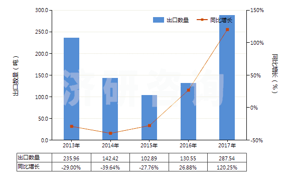 2013-2017年中國(guó)其他尼龍等聚酰胺彈力絲（單紗細(xì)度≤50特）(HS54023119)出口量及增速統(tǒng)計(jì)